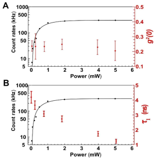 펌프 파워에 대한 광자 검출 계수와 (A) g(2)(0), 그리고 (B) 다광자(multi-photon) 억제 시간(τ1)