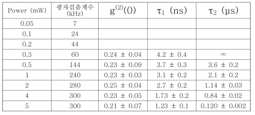 펌프 파워에 대한 광자검출계수, g(2)(0), 다광자(multi-photon) 억제 시간(τ1),메타안정 상태 포획 시간(τ2)