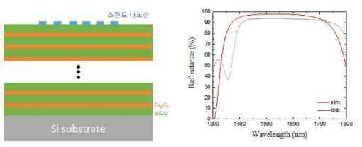 DBR 구조 모식도와 반사율 측정 결과