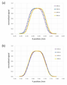 DUT 위치에서 측정한 직경 150 μm 검출기의 감응도 공간분포를 파장 300nm, 400 nm, 600 nm, 900 nm에서 측정한 결과: (a) 수평방향, (b) 수직방향