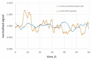 시간에 따른 광출력의 상대적 변화를 광섬유 입력 전(파란색)과 투과 후 DUT 위치(빨간색)에서 비교한 결과 (파장 600 nm에서 측정) (나)