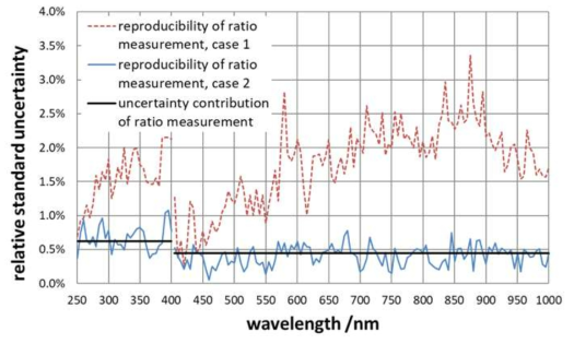 DUT 신호와 REF 신호의 비율 측정의 반복 측정에 따른 재현성 불확도 성분. 편광프리즘을 쓰지 않고 가장 재현성이 나쁘게 나온 경우를 빨간색 점선으로, 400 nm 이상에서 편광프리즘을 사용하고 재현성이 가장 좋게 나온 경우를 파란색 실선으로 표시하였다. 검은색 실선은 평균적인 재현성 불확도를 보여 준다