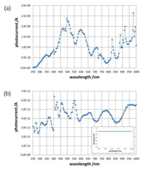 표준검출기의 광전류를 파장에 따른 함수로 측정한 것으로 복사출력과 비례함. (a) 광섬유 필터 바로 뒤에서 측정, (b) DUT 위치에서 측정. 이때 REF 기준검출기의 신호는 내부 그래프와 같이 일정하게 유지하는 feedback 조절을 사용하였다
