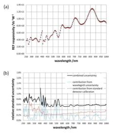 REF 기준검출기 교정 결과. (a) 및 주요 불확도 성분 (b). REF 기준검출기 신호를 1 V/s에 고정하고 측정한 결과임