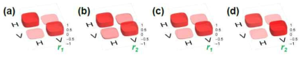 각 개별 광자의 밀도행렬. (a,b) HH+VV, (c,d) HH+iVV