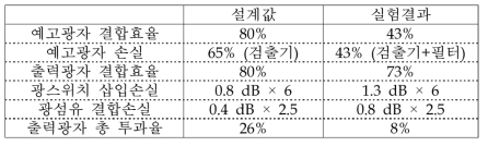 시간-공간 다중화 설계 및 실험 결과