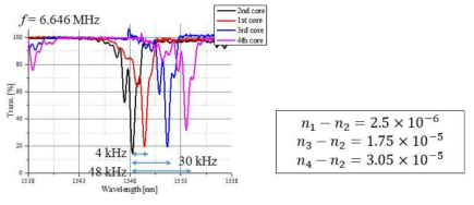 멀티코어 광섬유의 각 코어로부터 공통 클래딩 모드로 결합되는 조건에서의 투과 스펙트럼과, 결과로부터 환산된 위상굴절률 차이