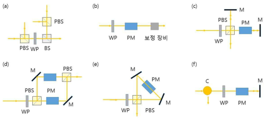 편광 상태 인코딩 방법들. (a) 다 광원 방법, (b) 단 방향 위상 변조기 방법, (c) 마이켈슨 간섭계 기반 방법, (d) 사냑 간섭계 기반 방법, (e) 마흐젠더 간섭계 기반 방법, 그리고 (f) double pass 방법