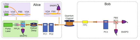 실험 장치도. Alice는 BB84와 BB84 with two decoy를 구현하기위해 서로 다른 광원을 사용하였으며, Alice의 편광 상태 인코딩과 Bob의 실험 장치도는 동일