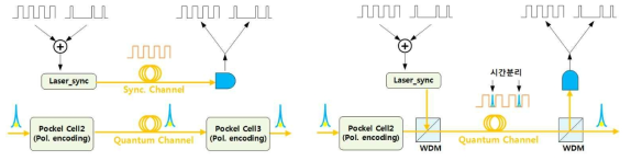 전송선 분리(좌), 파장 분리(우)를 적용한 QDC 동기화 개념도