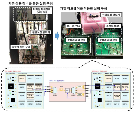 개발된 제어 하드웨어를 통한 광섬유 편광 보정 실험 구성 개념도