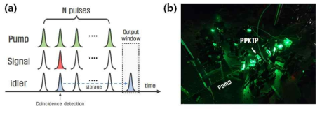 (a)시간-다중화 단일광자 광원의 펌프 펄스 및 시그널, 아이들러 광자의 타이밍 다이어그램. (b) 개발한 양자광원 시스템 사진