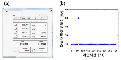 (a) 128채널 시간-다중화 단일광자 광원 발생 결과. (b) 지연시간에 따른 8광자 발생 빈도수