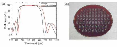(a) 780 nm DBR 반사율 설계 및 측정값, (b) 공정이 끝난 780 nm 검출기 웨이퍼 사진