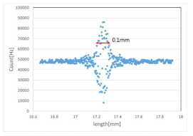 1550nm 광자의 bandwidth 측정 결과