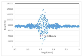 780nm 광자의 bandwidth 측정 결과