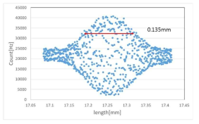 780nm 광자에 필터 사용 후 1550nm 파장의 bandwidth