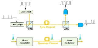 clock, trigger, 그리고 양자 상태 전송 개념도