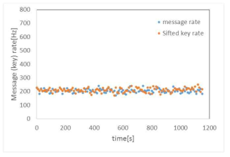 통신망에서 message (key) rate