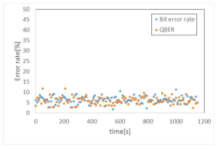 통신망에서 error rate