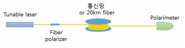 PMD 영향을 측정하기 위한 장치도