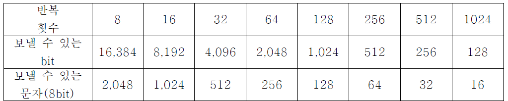 반복 횟수에 따라 보낼 수 있는 bit과 문자의 수