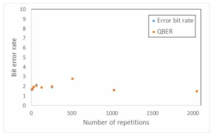 반복 횟수에 따라 message mode와 control mode의 error bit rate와 QBER
