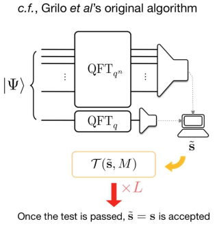 Noisy Linear Problem 양자알고리즘