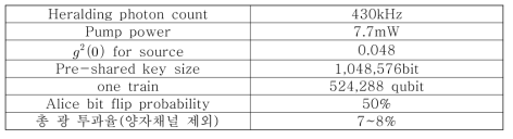 양자 인증 프로토콜 구현 실험 조건