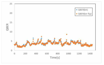 60m 양자 채널에서 bit error rate 변화