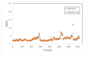 10km 양자 채널에서 bit error rate