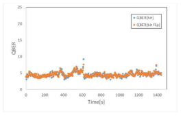 20km 양자채널에서 bit error rate