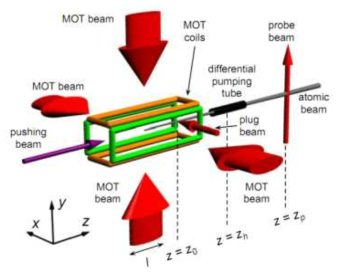 Schematic of 2D Magneto-Optical Trap for atomic beam source