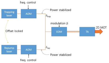 2D MOT laser setup schematic