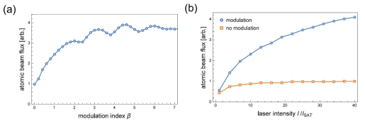 (a)변조 세기에 따른 원자선속 계산값과 (b)레이저 출력에 따른 최적화된 원자선속 계산값