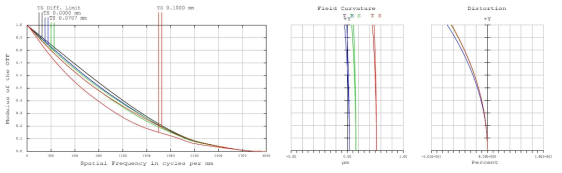 Modulus of OTF, Field Curvature, Distortion