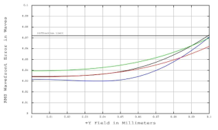Wavefront Error