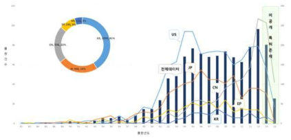 연도별 특허출원 건수