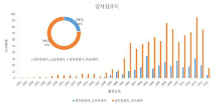 기술분야별, 연도별 특허출원 건수