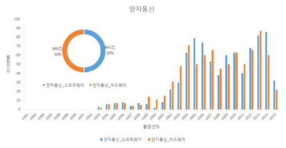 양자통신 특허출원 건수