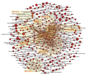 양자기술 특허 클러스터링 전체 결과