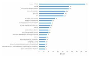 업체 별 특허출원 건수