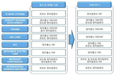 주요 출원인 TOP10에 대한 특허출원 동향