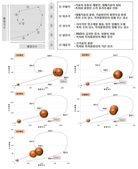 특허 기준 기술성숙도 분석