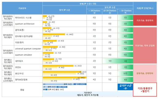 기술분야별 현재 IP 수준 및 미래 IP전략