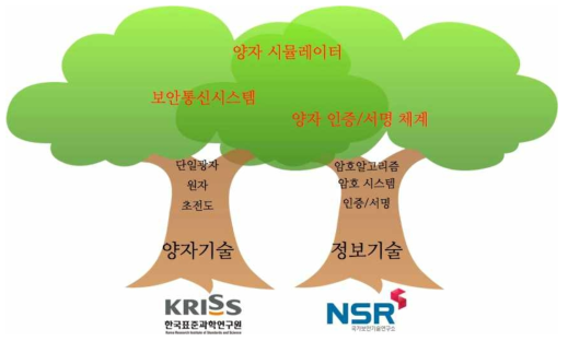 한국표준과학연구원-국가보안기술연구소 융합연구 체계도