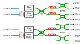 광섬유 기반 2-광자 논리큐비트 벨상태 측정장치. Q: quarter-wave plate, H: half-wave plate, FBS: fiber beam splitter, FPBS: fiber polarizing beam splitter, PC polarization controller, SPC: single-photon counter