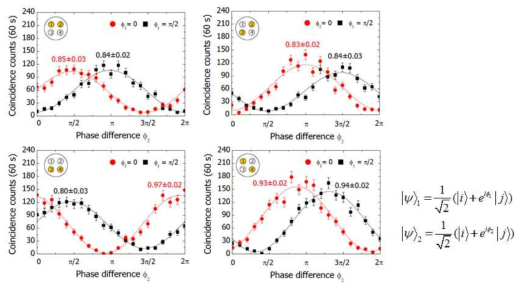 2-코어 중첩상태 사이의 양자 상관관계 측정 결과