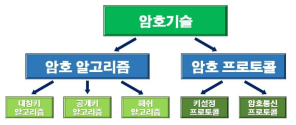 암호화 알고리즘의 체계