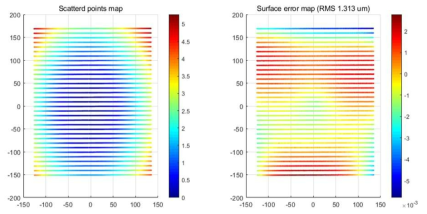 (좌)UA3P를 이용한 마스터 윈드실드 광학면 측정 결과, (우)Surface irregularity map
